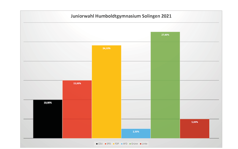 Juniorwahl Humboldt 2021 Ergebnisse